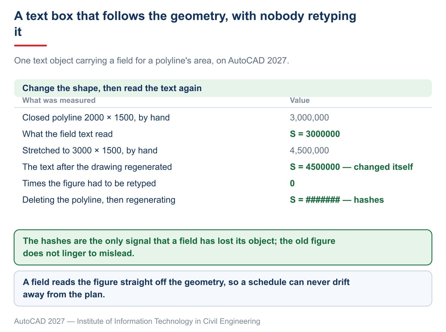 Stretching the polyline from 2000×1500 to 3000×1500 changes the text from 3,000,000 to 4,500,000 by itself