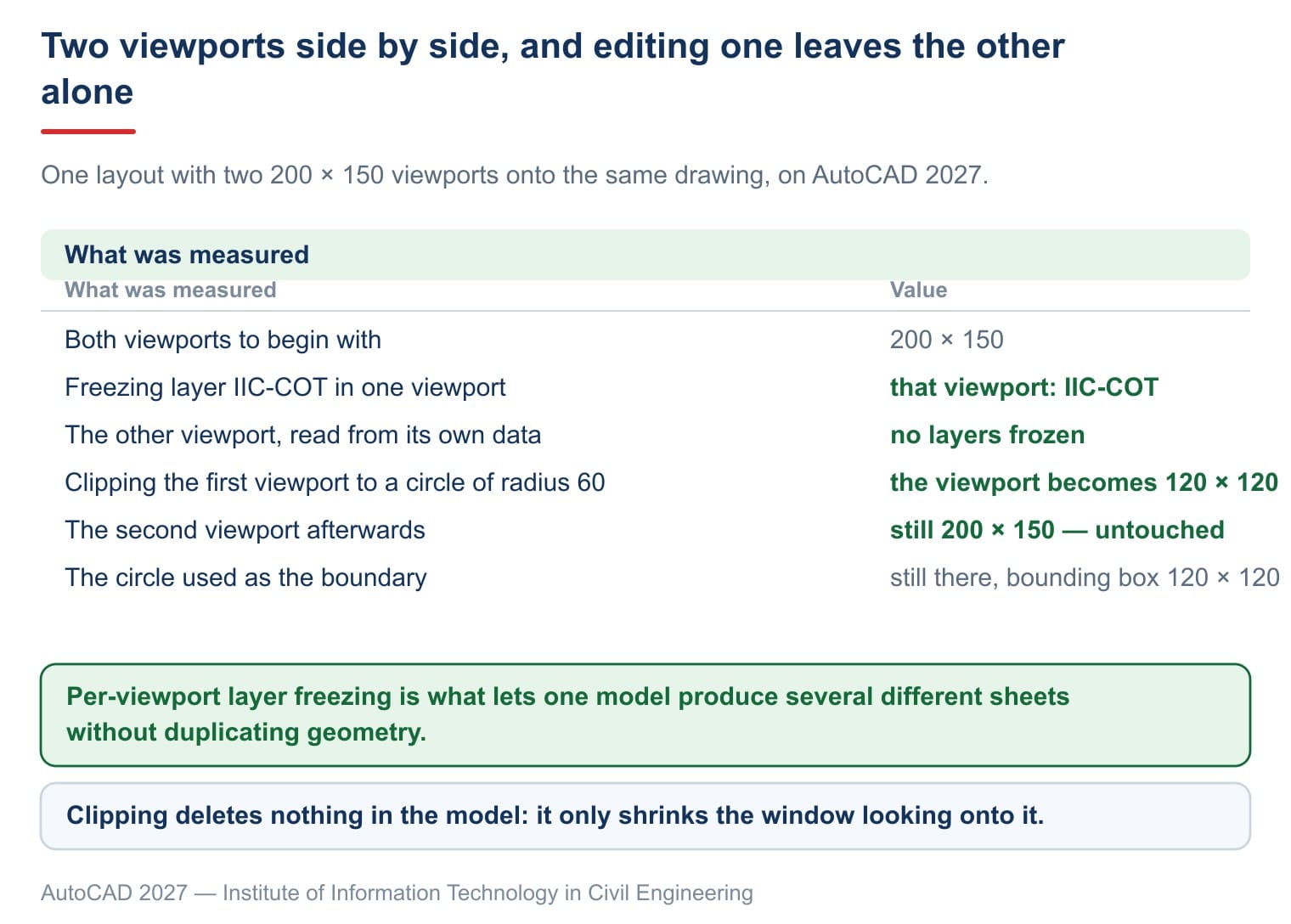 Two 200×150 viewports: clipping one leaves it 120×120, freezing a layer in one leaves the other unchanged