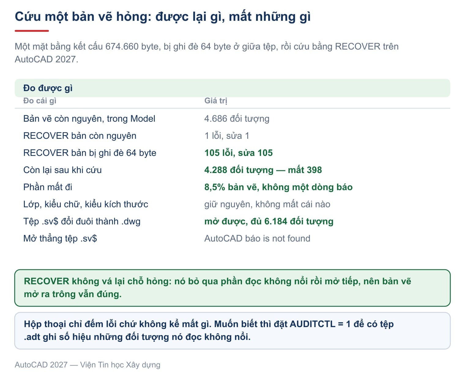Bản vẽ hỏng 64 byte: RECOVER sửa 105 lỗi nhưng 398 trong 4.686 đối tượng biến mất