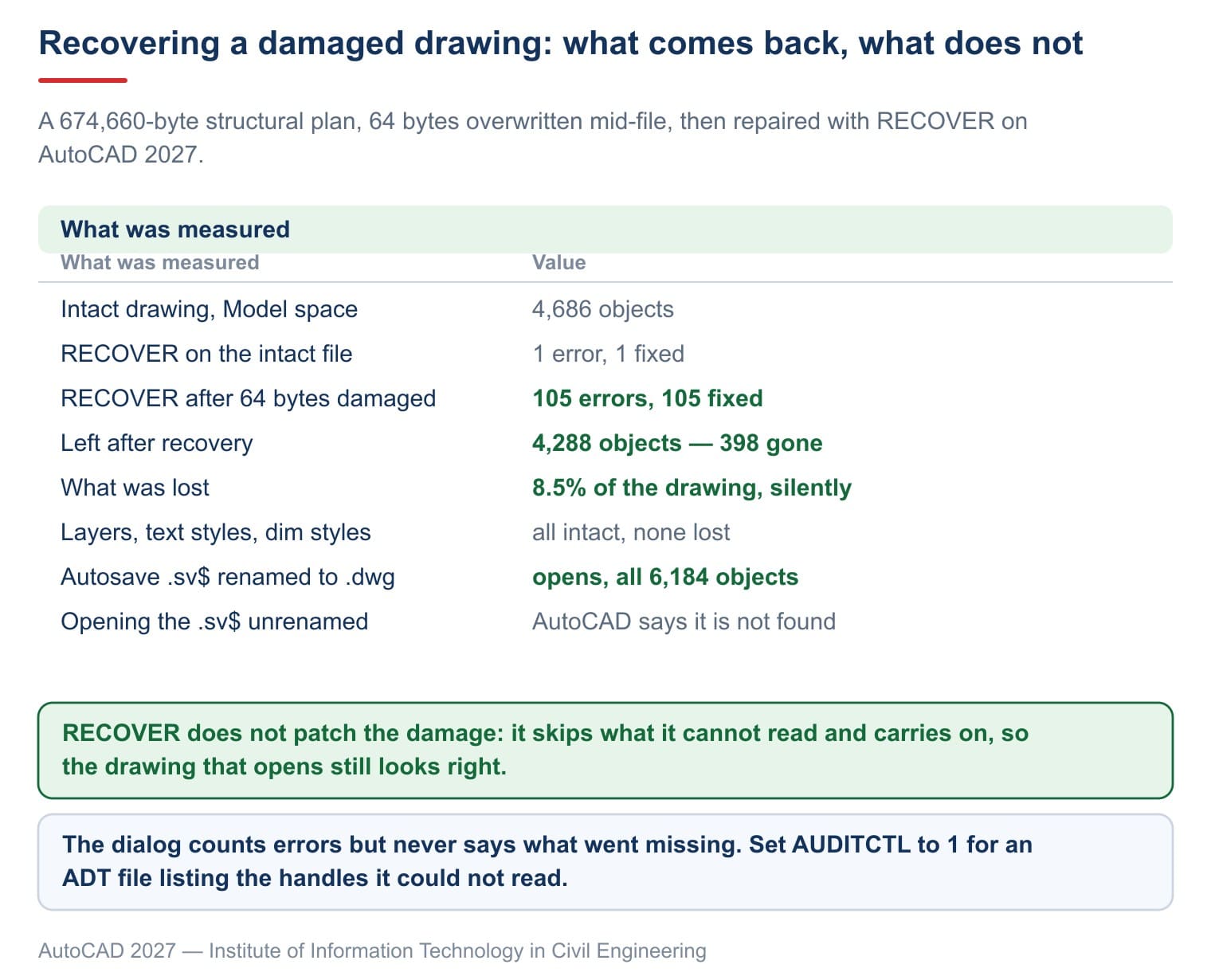 A drawing damaged by 64 bytes: RECOVER fixed 105 errors but 398 of 4,686 objects vanished