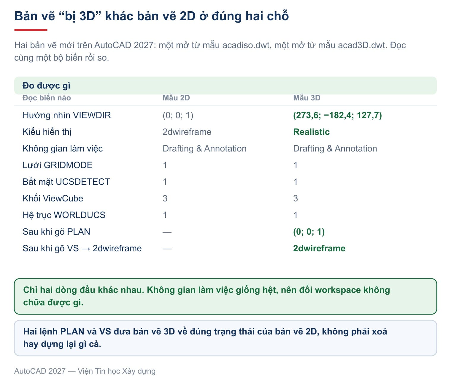 Bản vẽ mở từ mẫu 3D khác bản vẽ 2D ở đúng hai biến: hướng nhìn và kiểu hiển thị