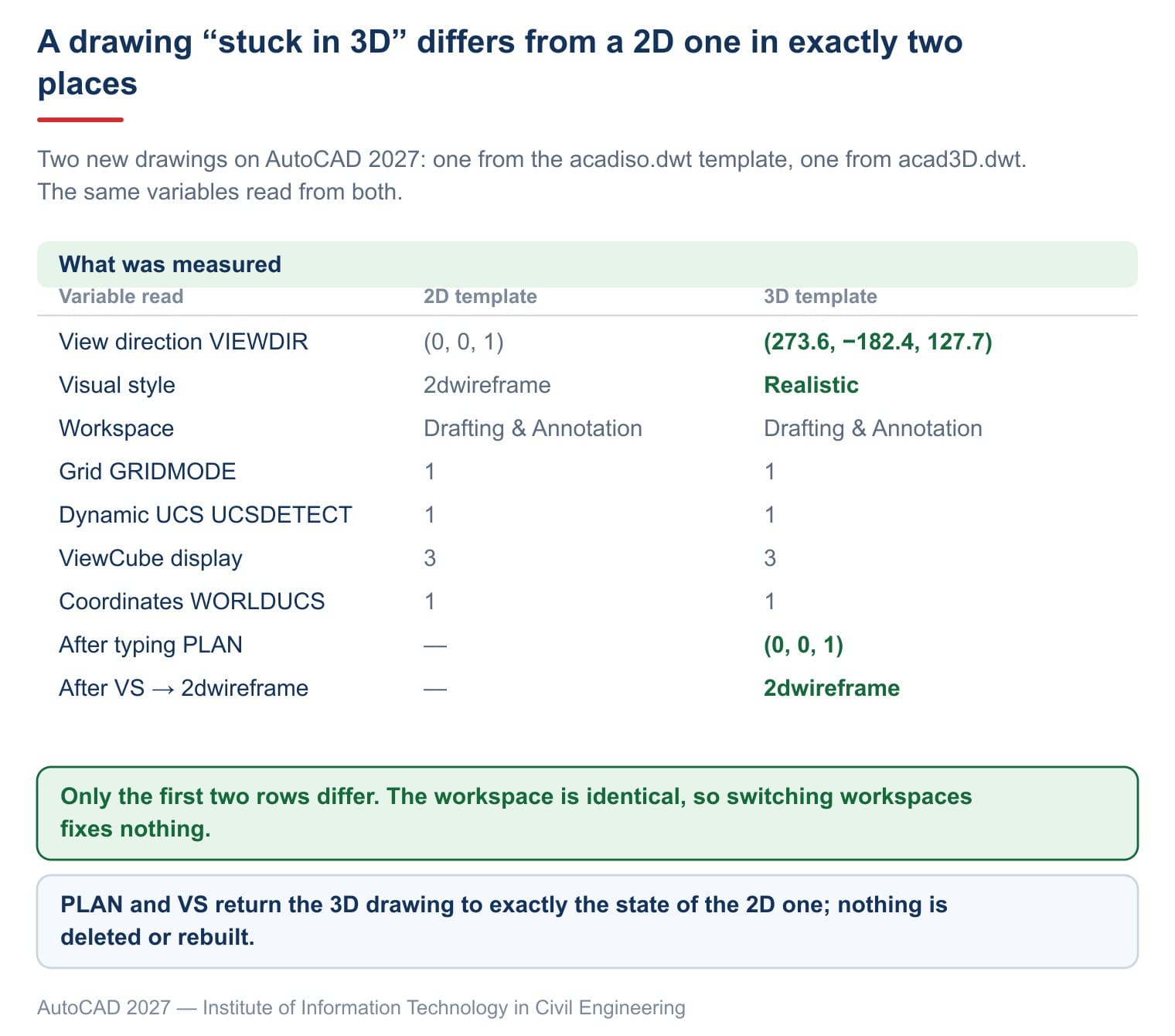 A drawing from the 3D template differs from a 2D one in exactly two variables: view direction and visual style