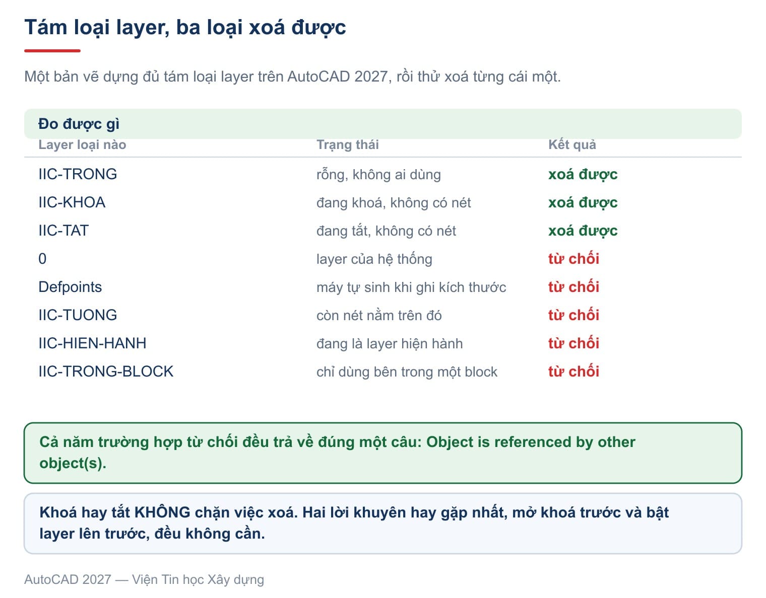 Tám loại layer đem thử xóa: ba loại xóa được, năm loại bị từ chối cùng một câu