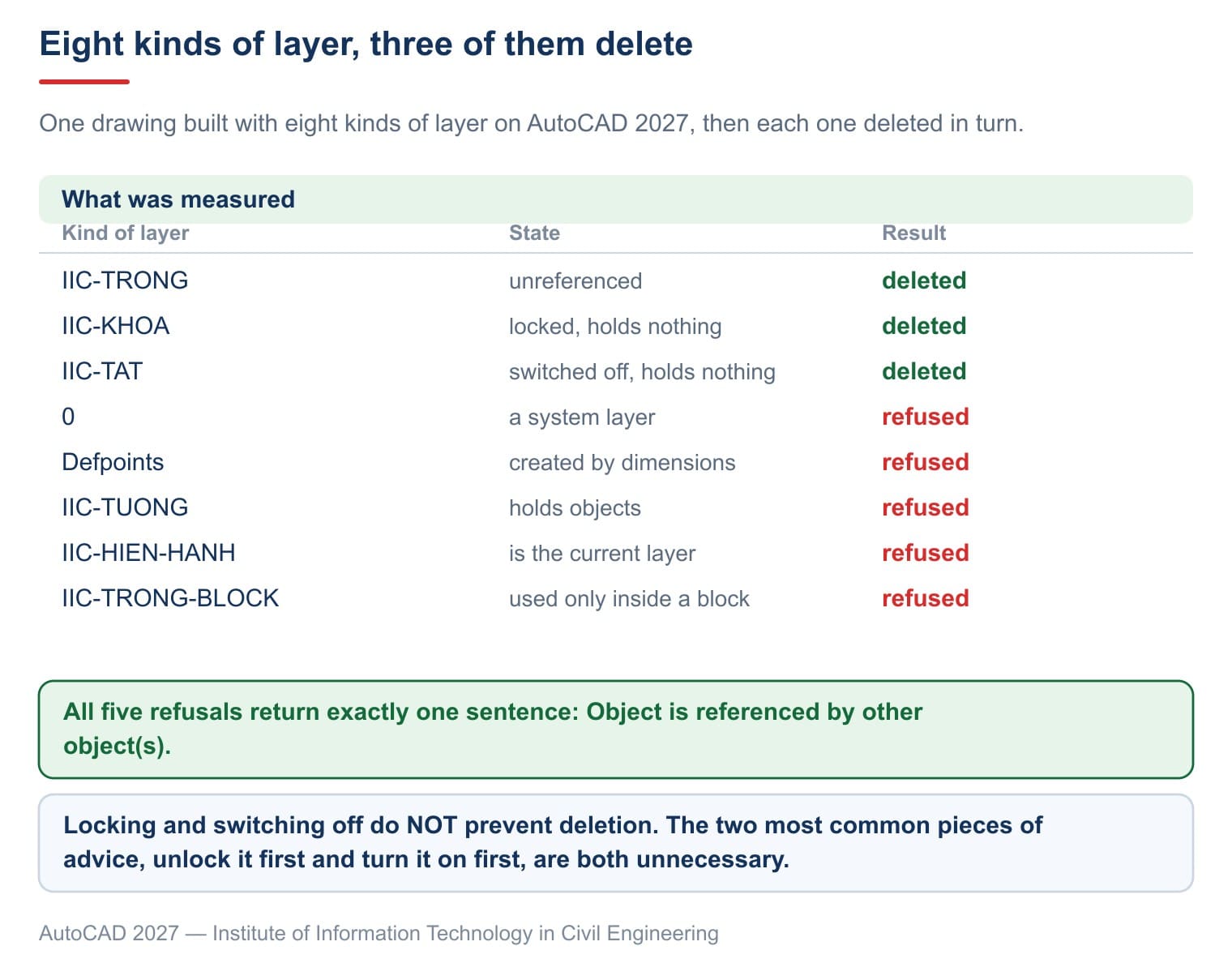 Eight kinds of layer put to the test: three delete, five are refused with the same message