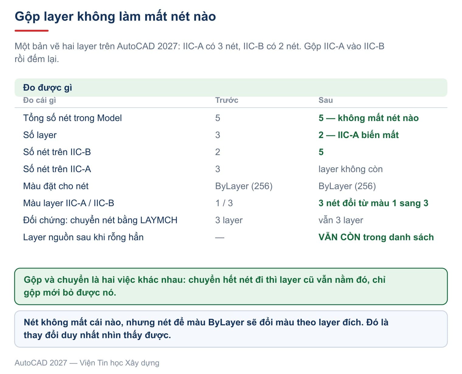 Gộp IIC-A vào IIC-B: 5 nét trước, 5 nét sau, layer nguồn biến mất