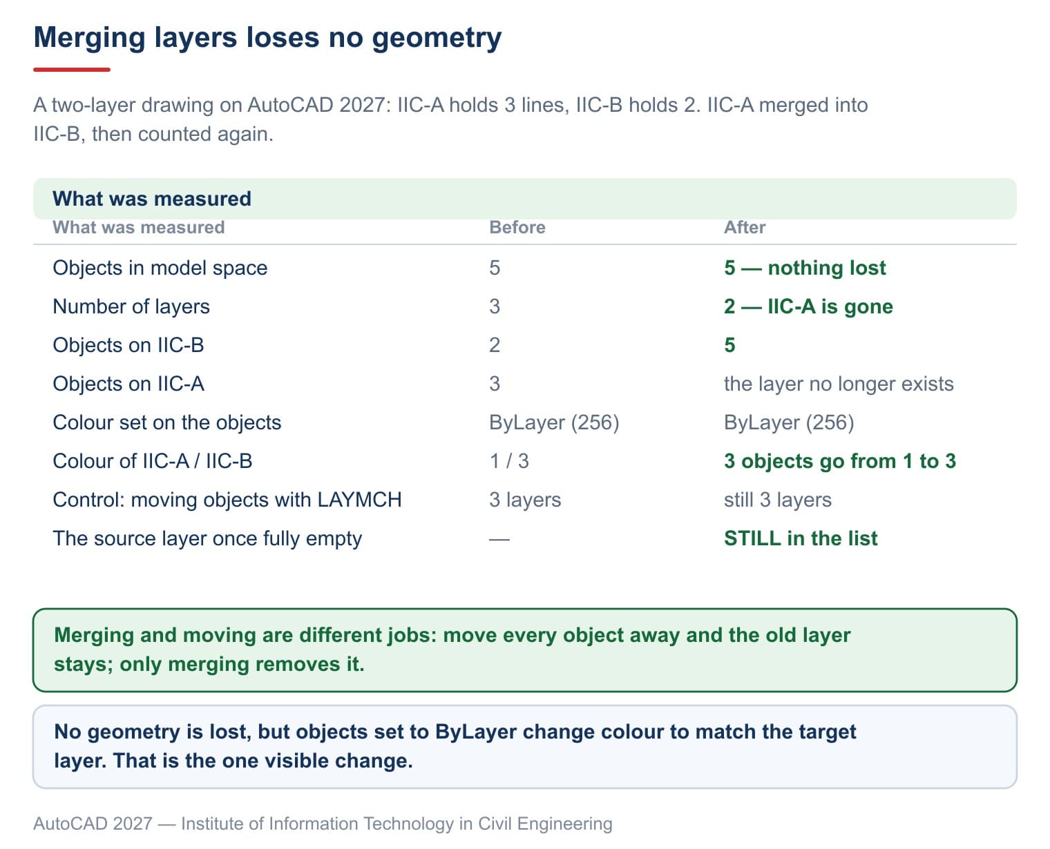 Merging IIC-A into IIC-B: 5 objects before, 5 after, and the source layer gone