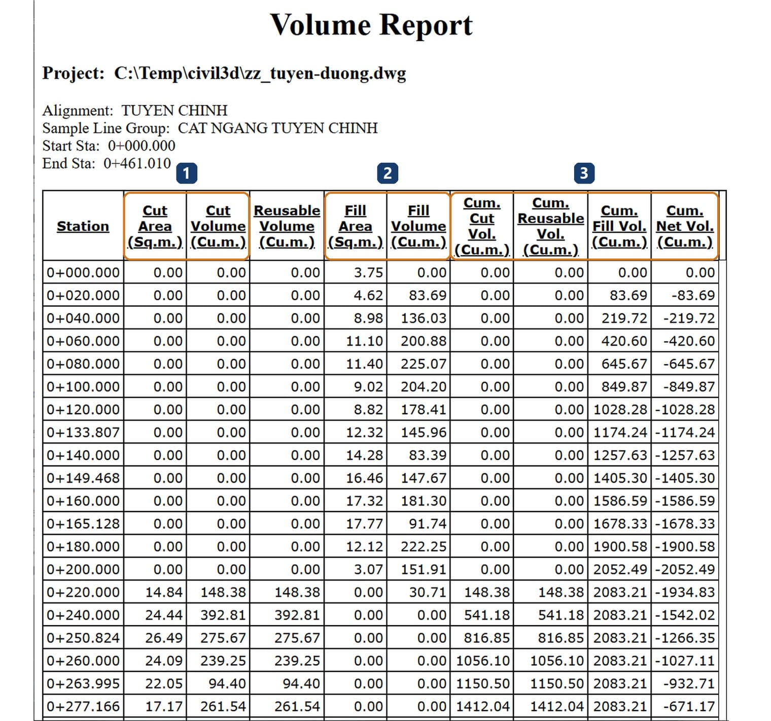 The station-by-station cut and fill report Civil 3D produced for the 461 m route: cut and fill areas, volumes and running totals