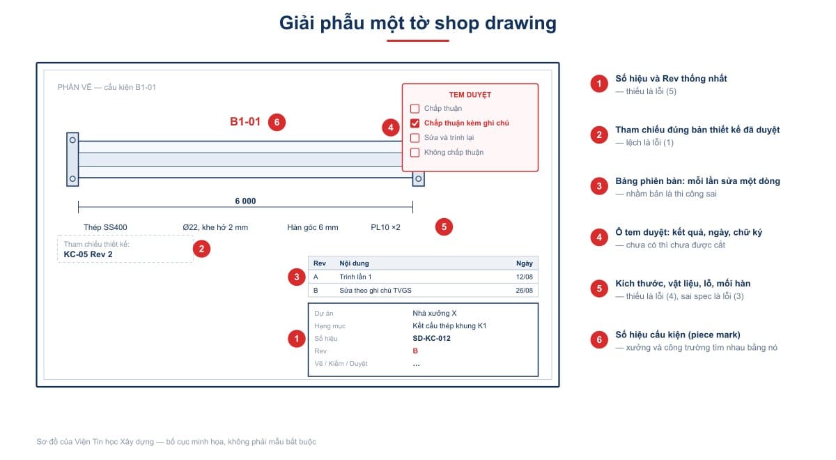 Giải phẫu một tờ shop drawing: sáu vùng phải có, và thiếu vùng nào là bị trả về vì lý do nào