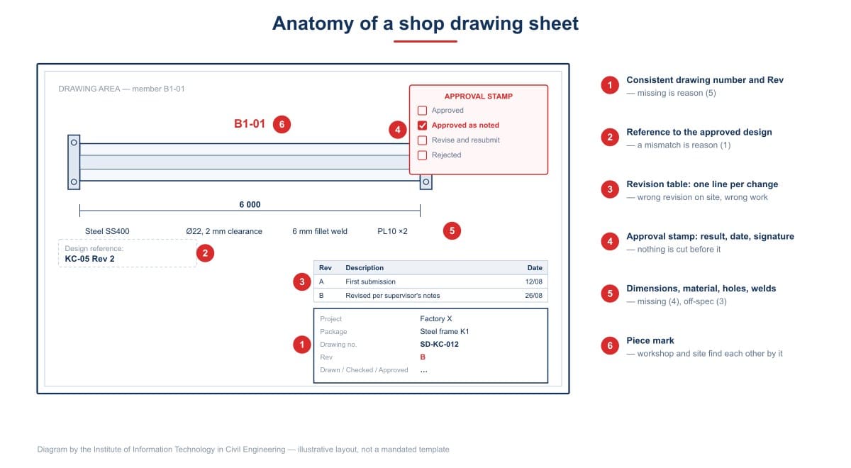 Anatomy of a shop drawing sheet: the six areas it must carry, and which rejection reason each one guards against