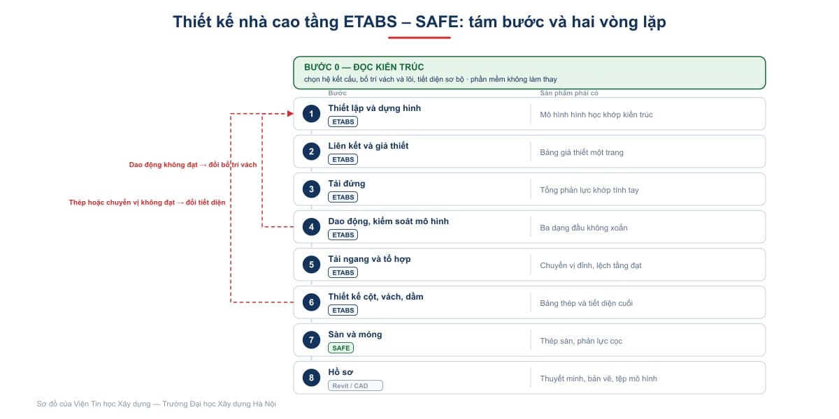 Tám bước thiết kế một nhà cao tầng, và hai vòng lặp bắt buộc quay lại sơ đồ kết cấu khi kiểm tra không đạt