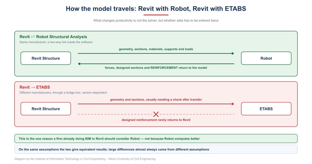 How the model travels: Revit with Robot, Revit with ETABS