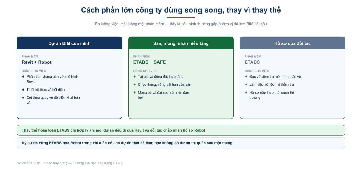 Cách phần lớn công ty dùng song song, thay vì thay thế