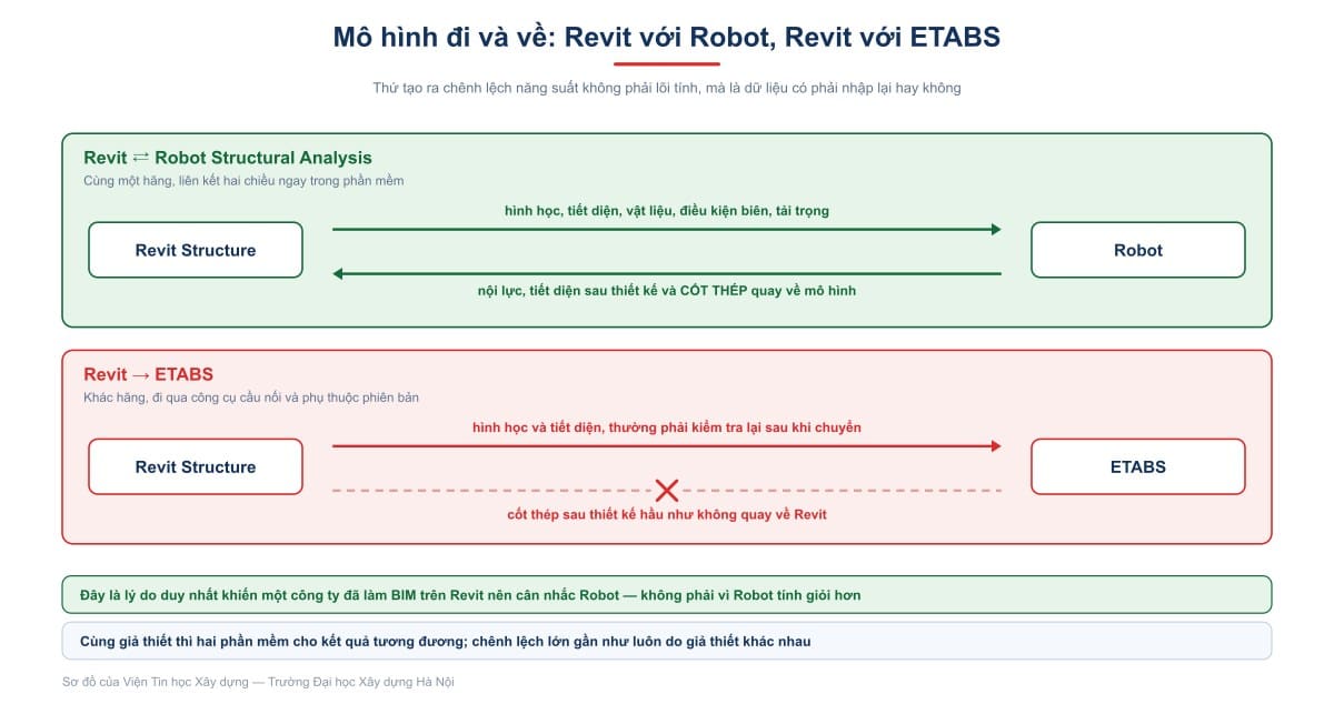 Mô hình đi và về: Revit với Robot, Revit với ETABS