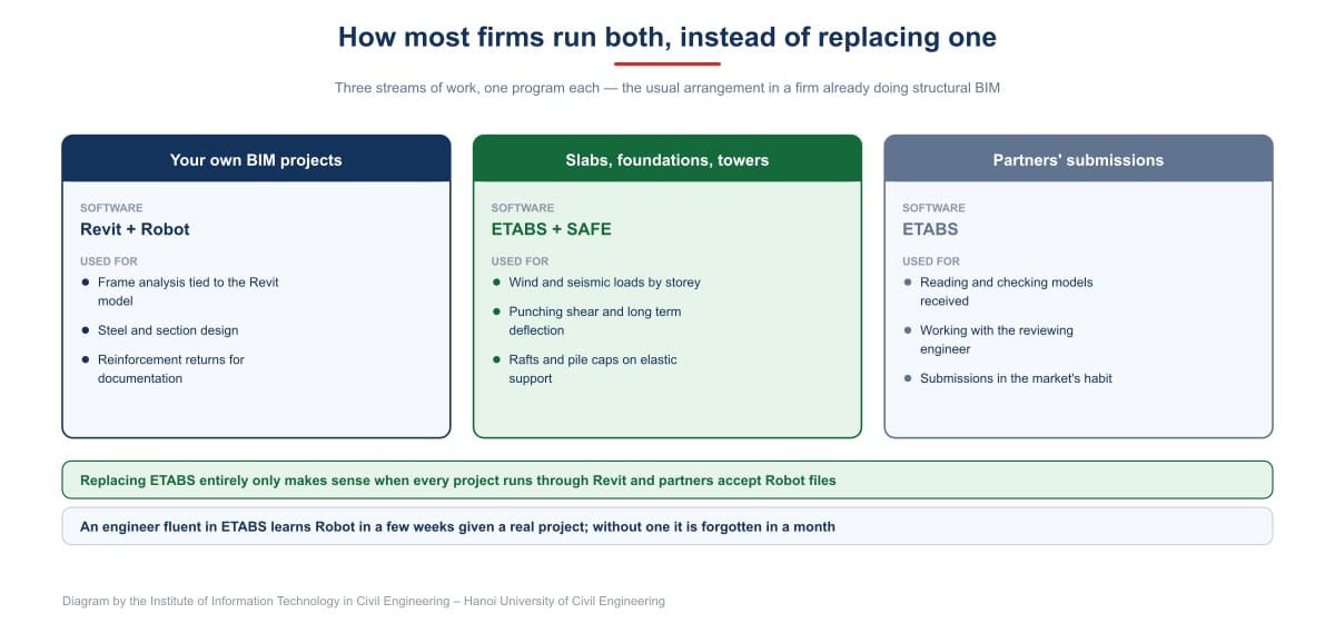How most firms run both, instead of replacing one