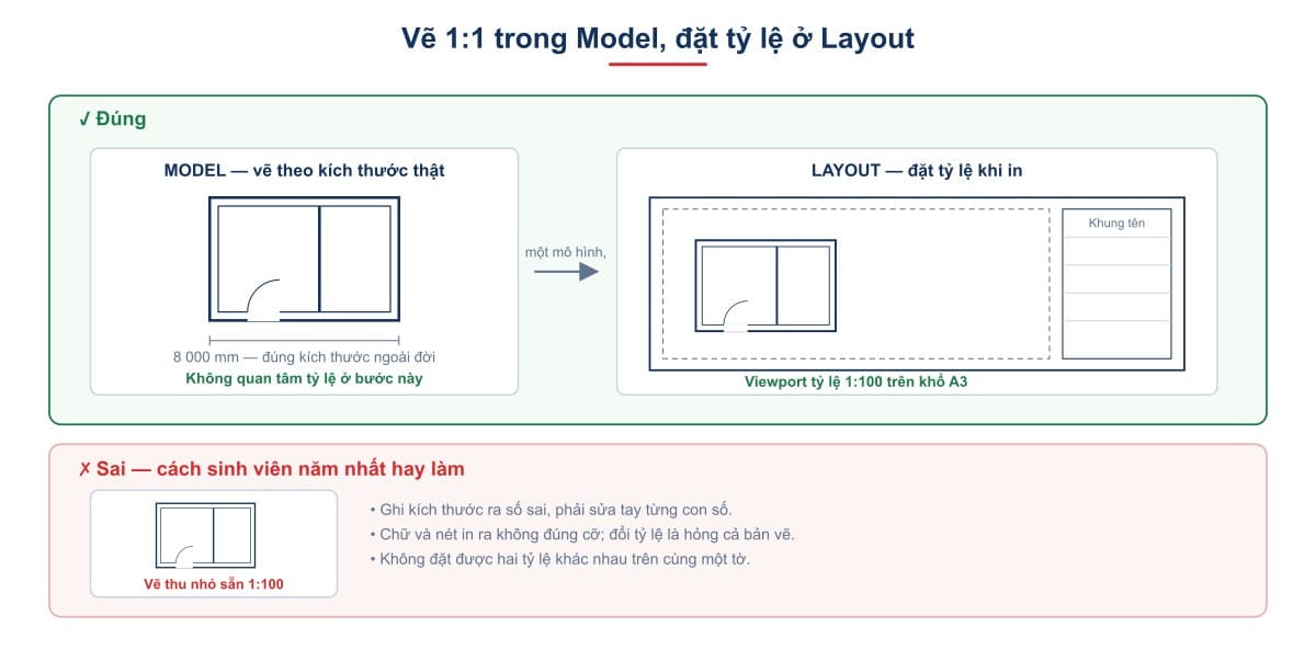 Vẽ 1:1 trong Model, đặt tỷ lệ ở Layout