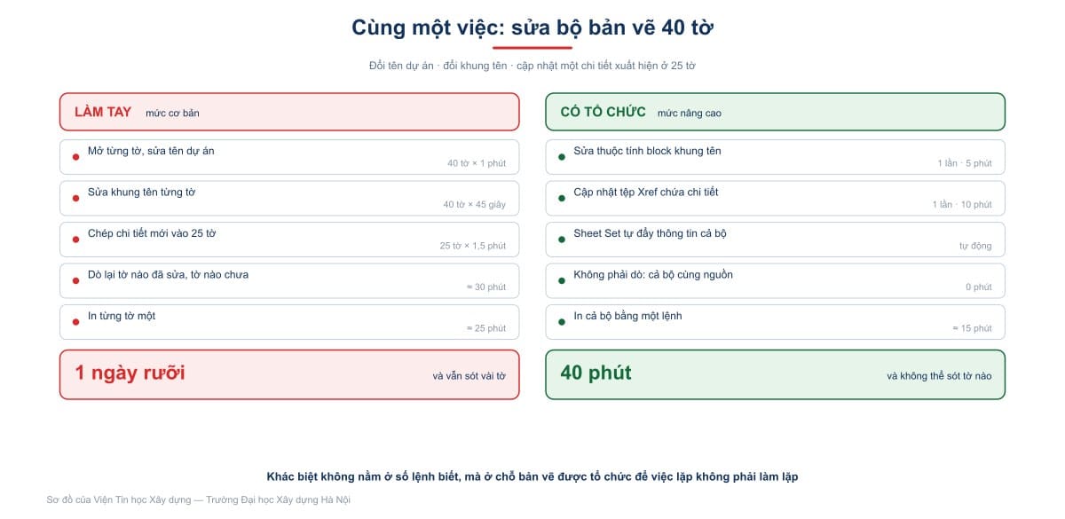 Cùng một việc sửa bộ bản vẽ 40 tờ, hai cách làm cách nhau một ngày công; khác biệt nằm ở cách tổ chức bản vẽ chứ không ở số lệnh biết