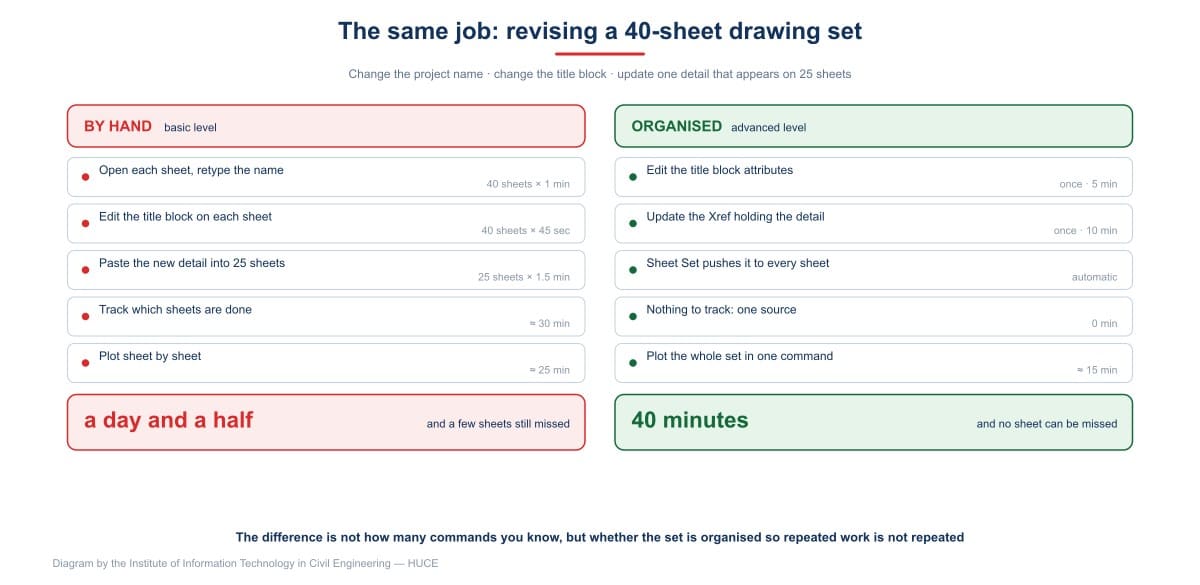 The same revision to a 40-sheet set, done two ways, a full working day apart; the difference is how the set is organised, not how many commands you know