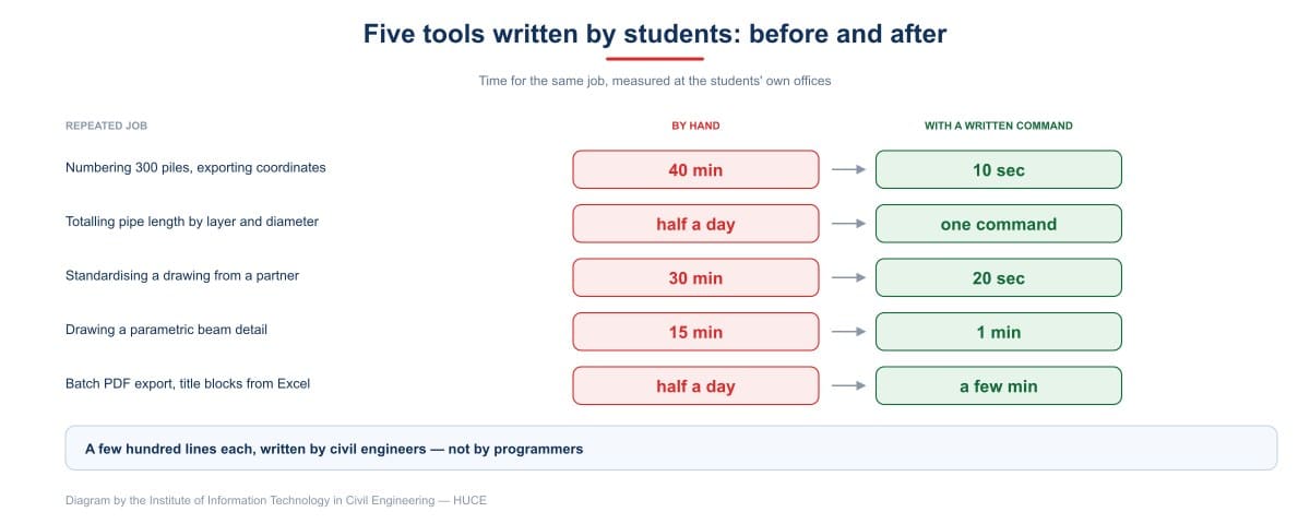 Five tools written by students during and just after the course, timed at their own offices before and after the command existed