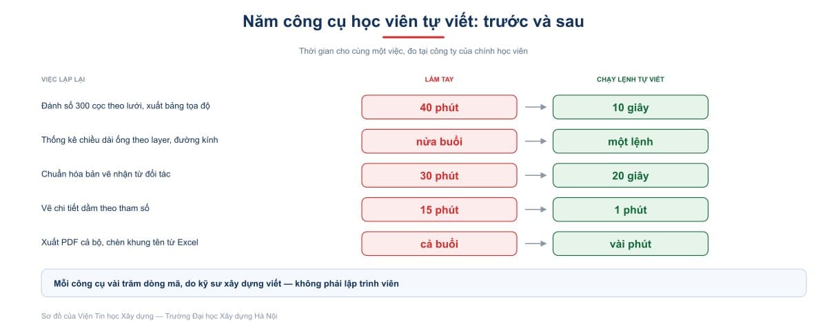 Năm công cụ do chính học viên viết trong và sau khóa học, đo thời gian tại công ty của họ trước và sau khi có lệnh