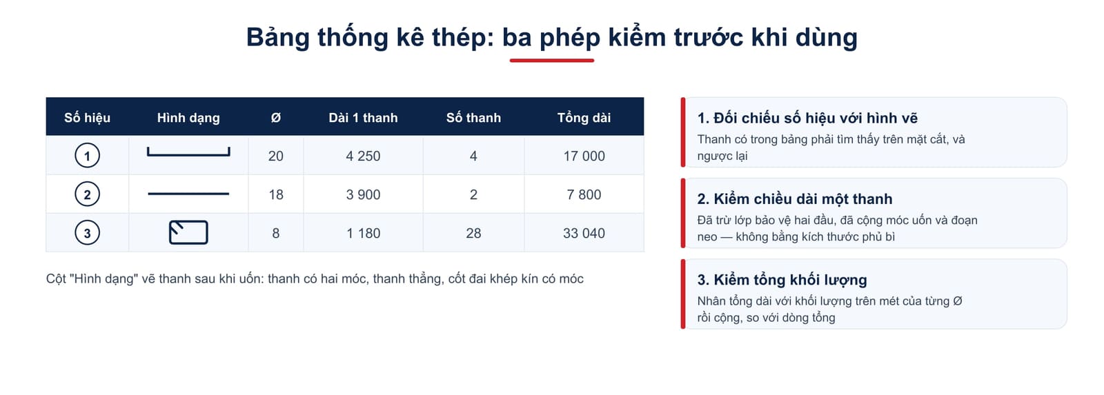 Bảng thống kê thép và ba phép kiểm: đối chiếu số hiệu với hình vẽ, kiểm chiều dài một thanh, kiểm tổng khối lượng