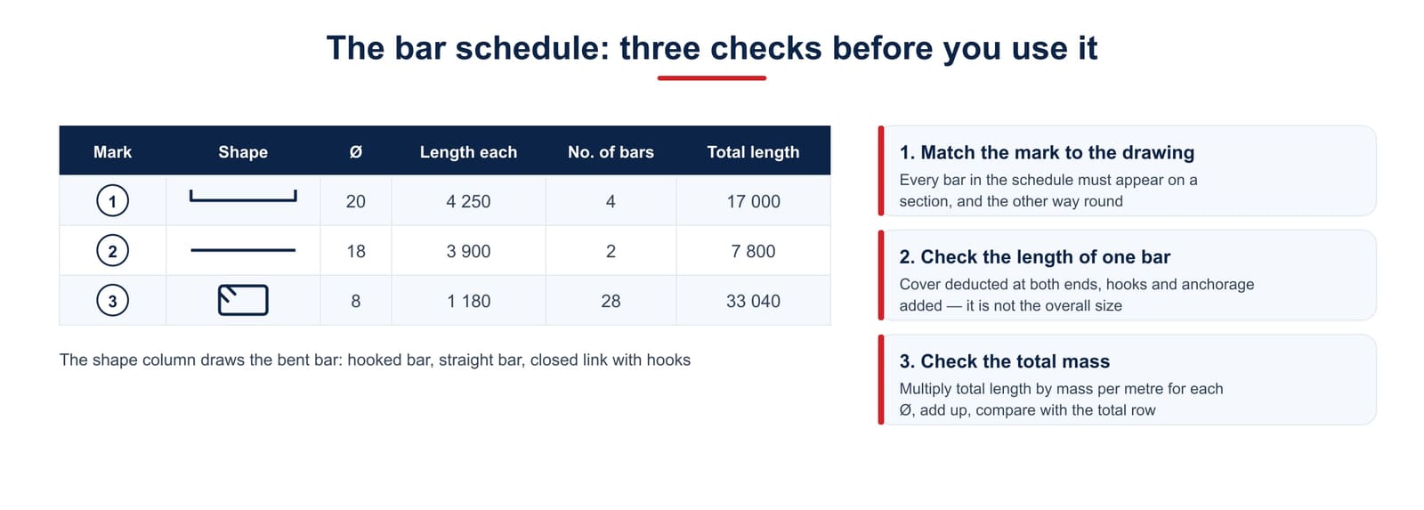The bar schedule and three checks: match the mark to the drawing, check the length of one bar, check the total mass