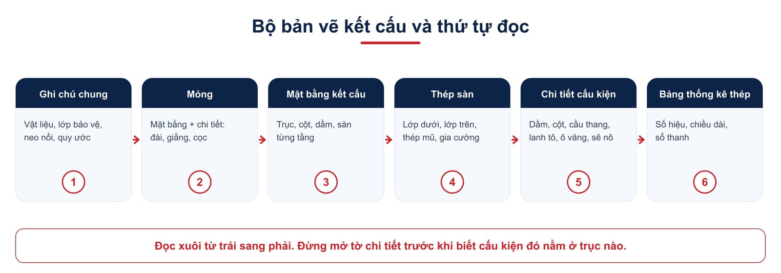 Bộ bản vẽ kết cấu gồm năm nhóm tờ và thứ tự đọc: ghi chú chung, mặt bằng móng, mặt bằng kết cấu tầng, chi tiết dầm cột sàn, bảng thống kê thép