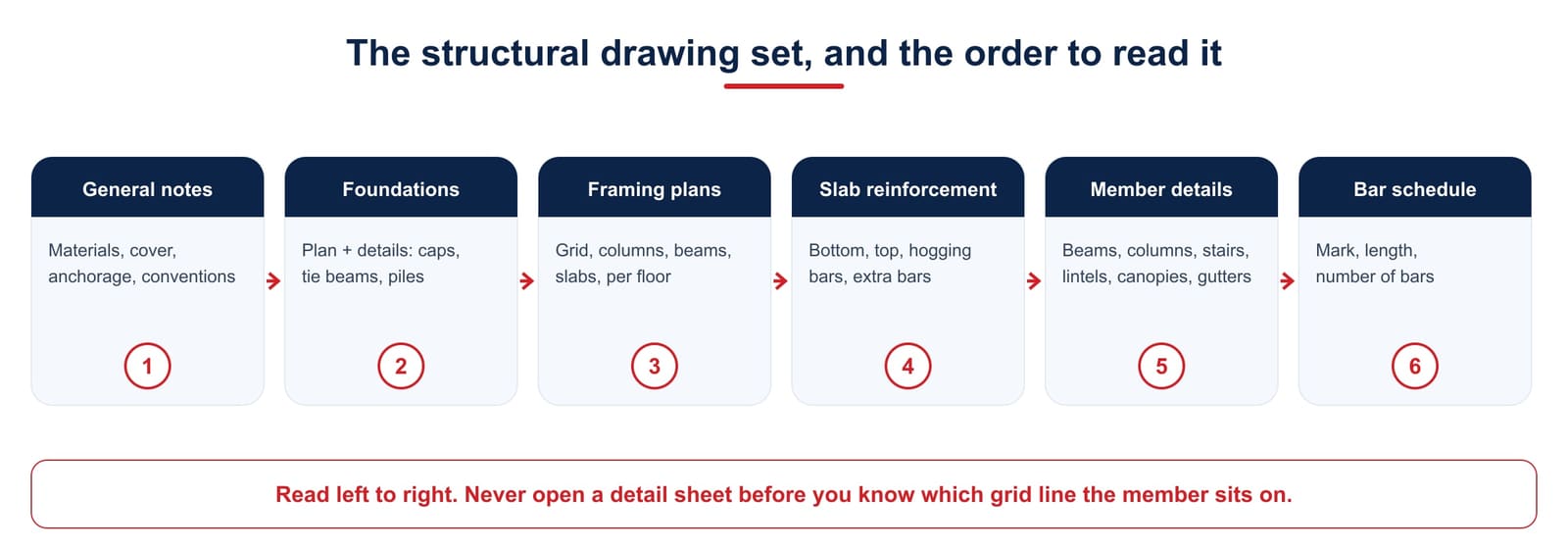 The structural set has five groups of sheets and a reading order: general notes, foundation plan, framing plan, member details, bar schedule