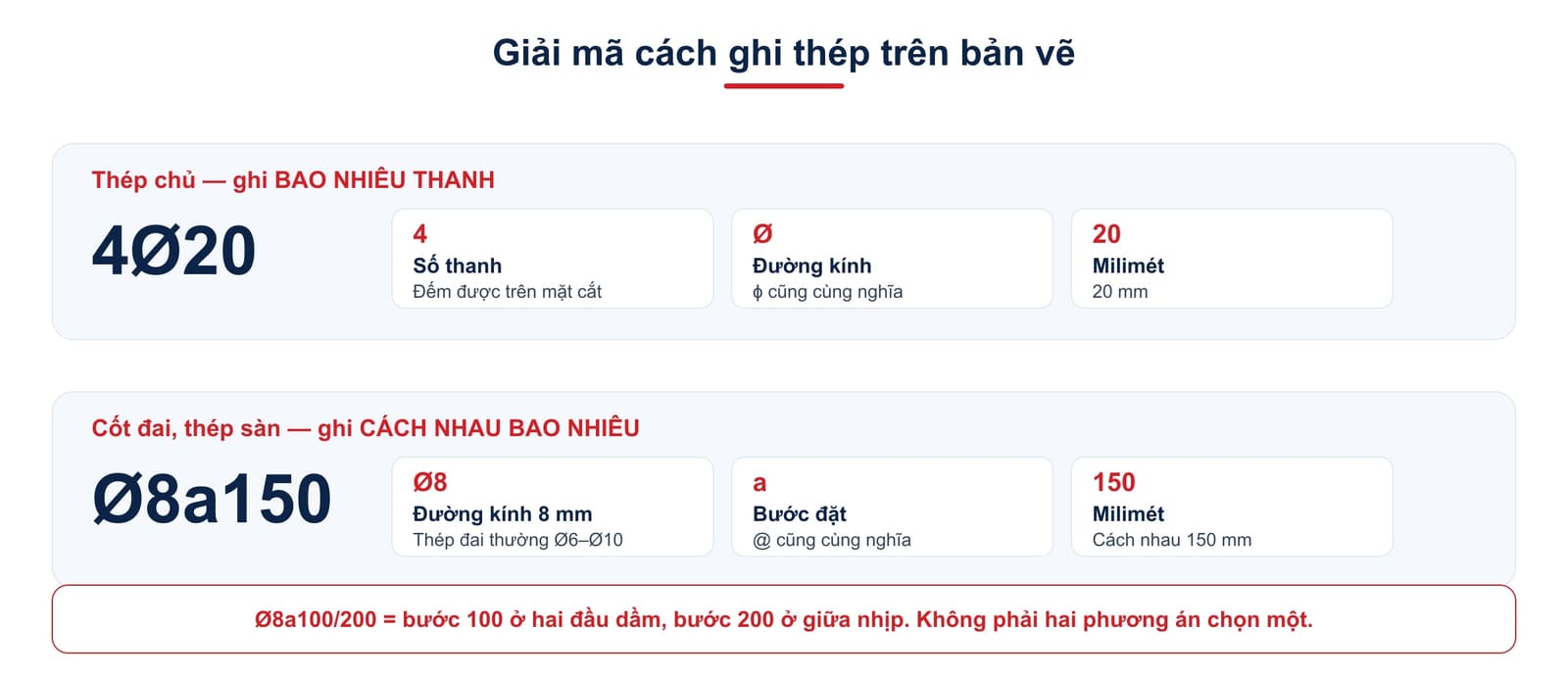Giải mã cách ghi thép: 4Ø20 là bốn thanh đường kính 20 mm, còn Ø8a150 là thép Ø8 đặt cách nhau 150 mm
