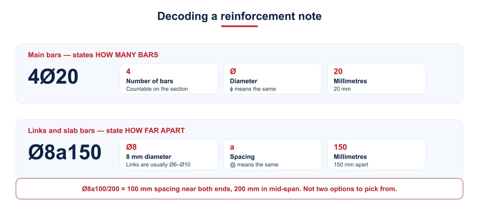 Decoding a reinforcement note: 4Ø20 is four bars of 20 mm diameter, while Ø8a150 is Ø8 bars at 150 mm centres