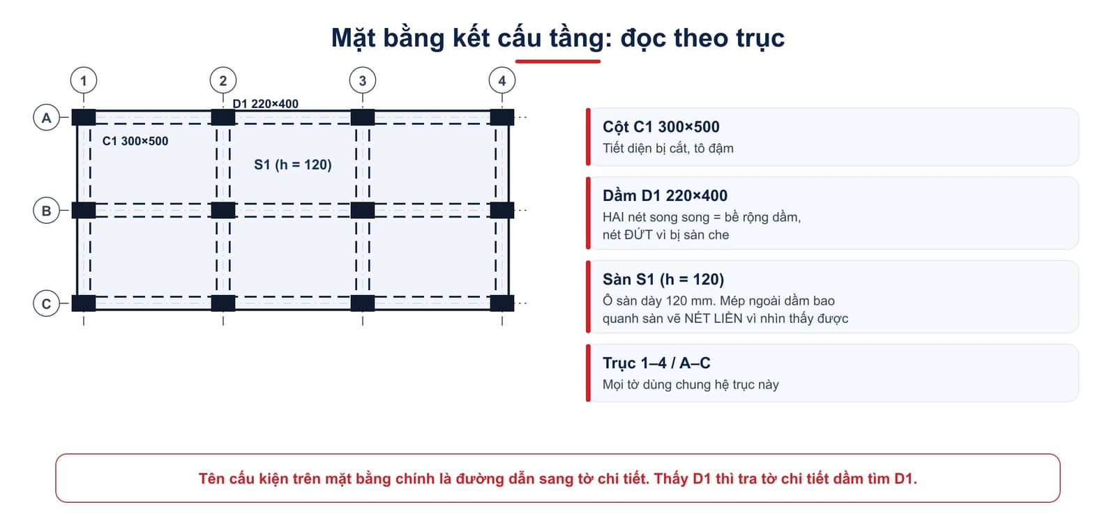 Mặt bằng kết cấu tầng: hệ lưới trục, cột tô đậm, dầm vẽ nét đứt vì nằm dưới sàn, ô sàn ghi chiều dày