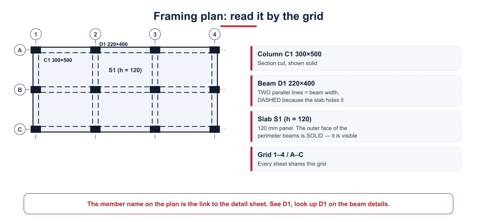 Framing plan: the grid, columns shown solid, beams drawn dashed because they sit under the slab, slab panels marked with their thickness