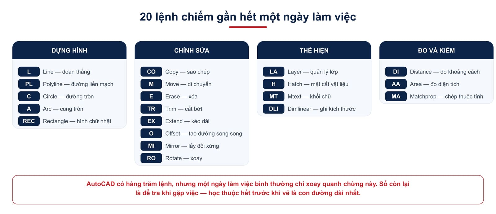 20 lệnh AutoCAD chiếm gần hết một ngày làm việc, chia theo nhóm dựng hình, chỉnh sửa, thể hiện và đo kiểm