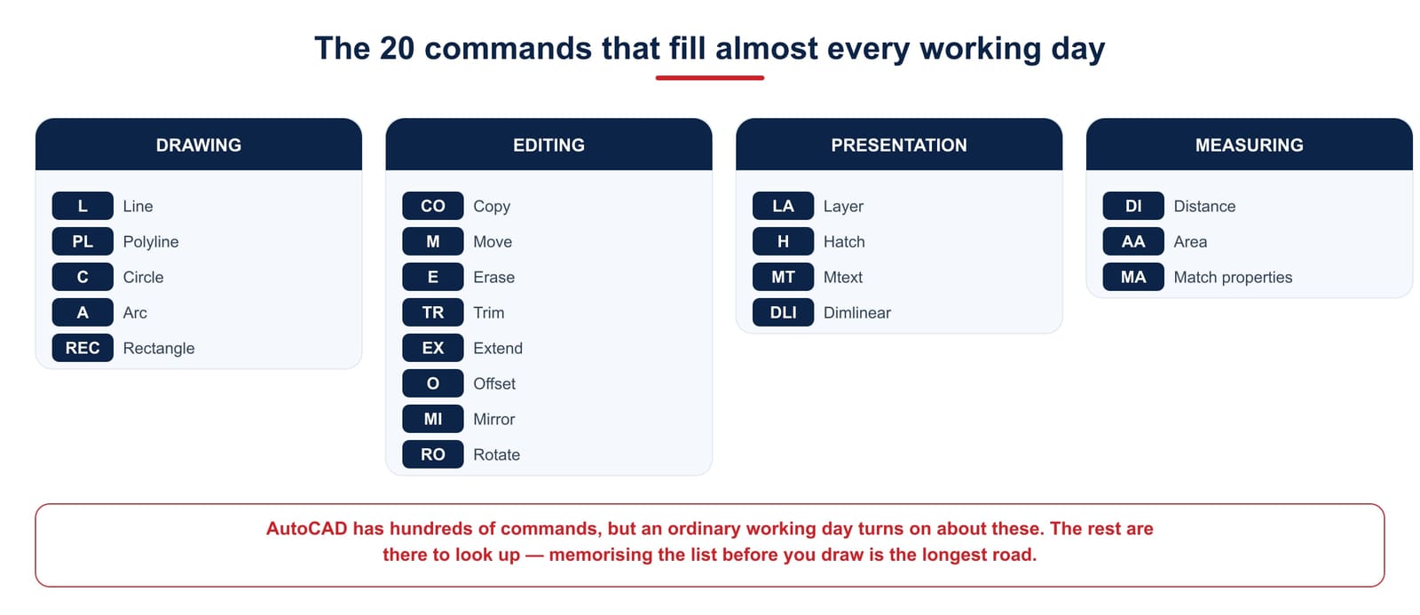 The 20 AutoCAD commands that fill almost every working day, grouped by drawing, editing, presentation and measuring