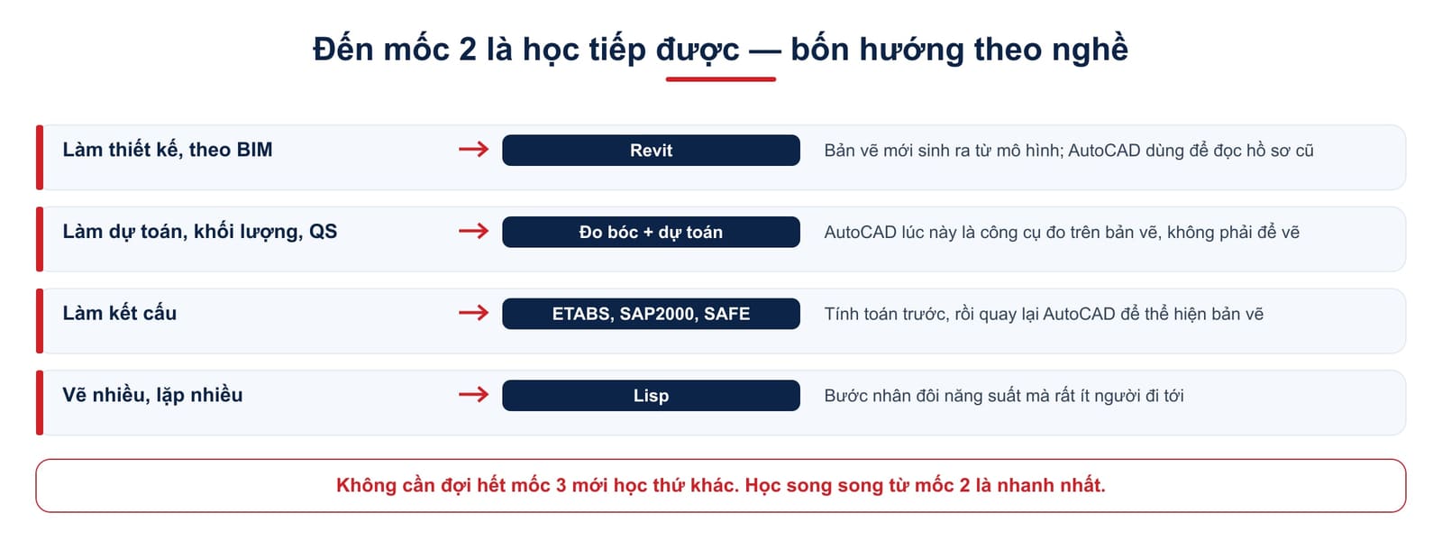 Bốn hướng học tiếp sau AutoCAD theo nghề: Revit cho thiết kế BIM, đo bóc dự toán cho QS, ETABS cho kết cấu, Lisp cho người vẽ nhiều