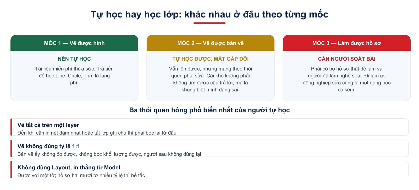So sánh tự học và học lớp theo từng mốc, kèm ba thói quen hỏng phổ biến nhất của người tự học AutoCAD