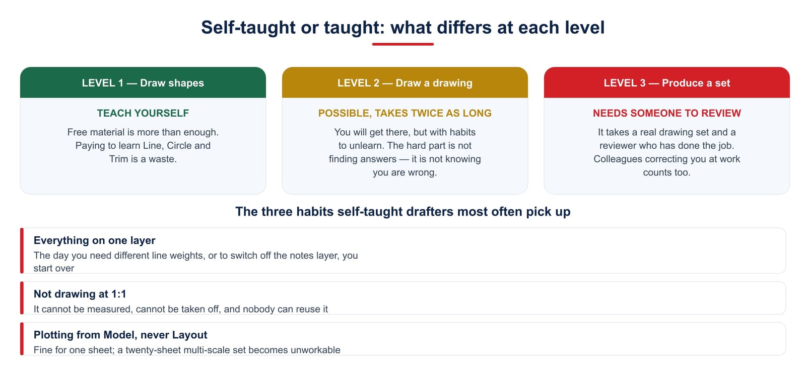 Self-taught versus taught at each level, with the three habits self-taught AutoCAD users most often pick up