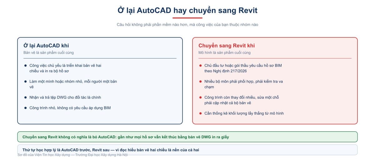 Ở lại AutoCAD hay chuyển sang Revit