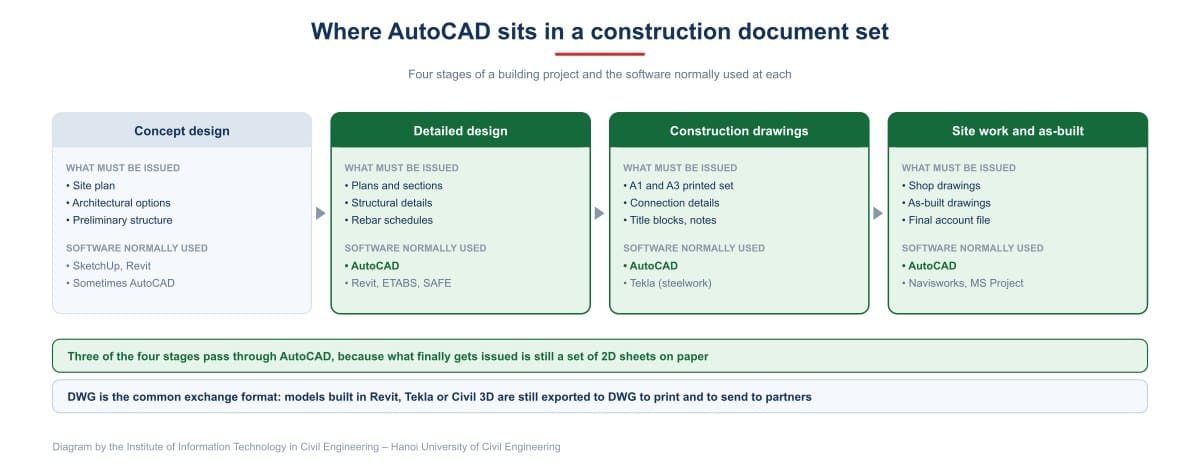 Where AutoCAD sits in a construction document set