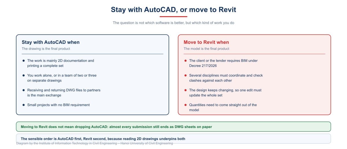 Stay with AutoCAD, or move to Revit