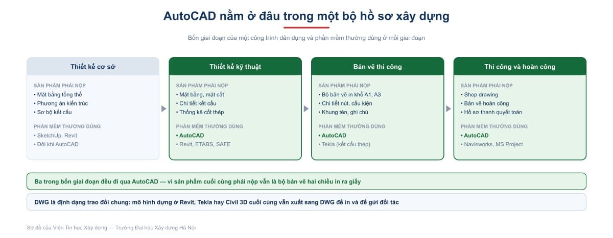 AutoCAD nằm ở đâu trong một bộ hồ sơ xây dựng