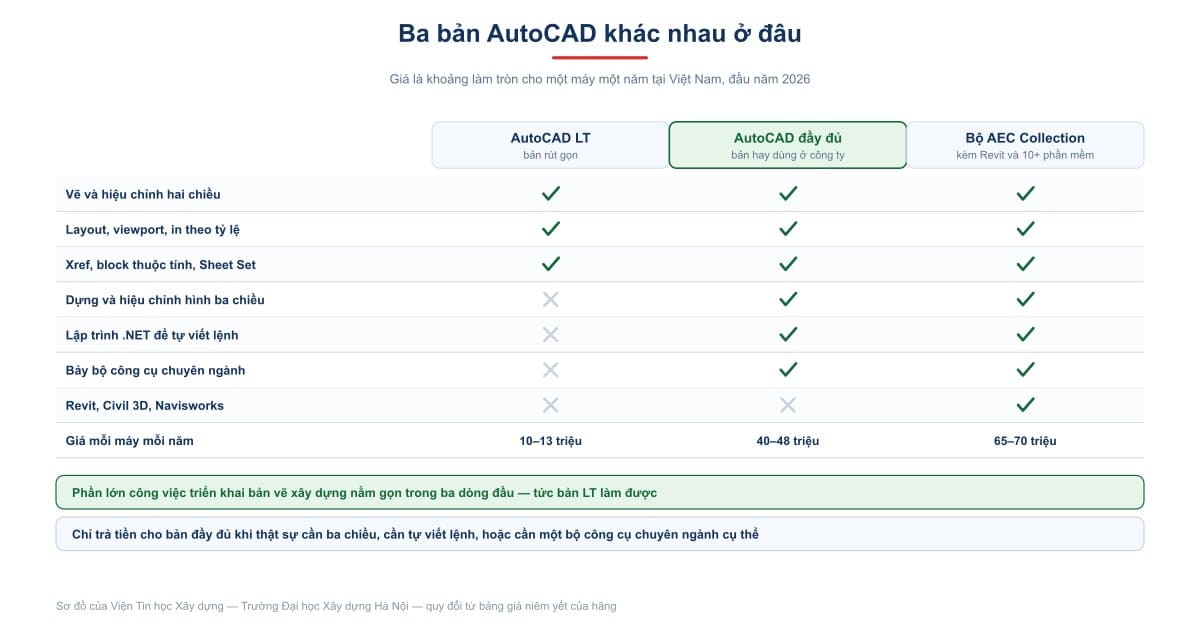 Ba bản AutoCAD khác nhau ở đâu