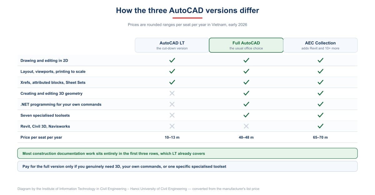 How the three AutoCAD versions differ