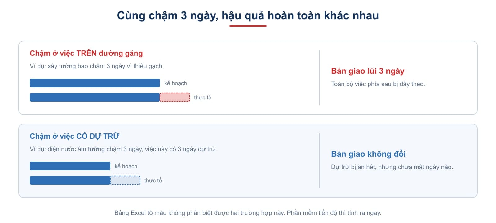 Cùng chậm ba ngày nhưng hậu quả khác hẳn nhau, tùy việc đó nằm trên đường găng hay có dự trữ. Đây là điều bảng Excel không tính ra được