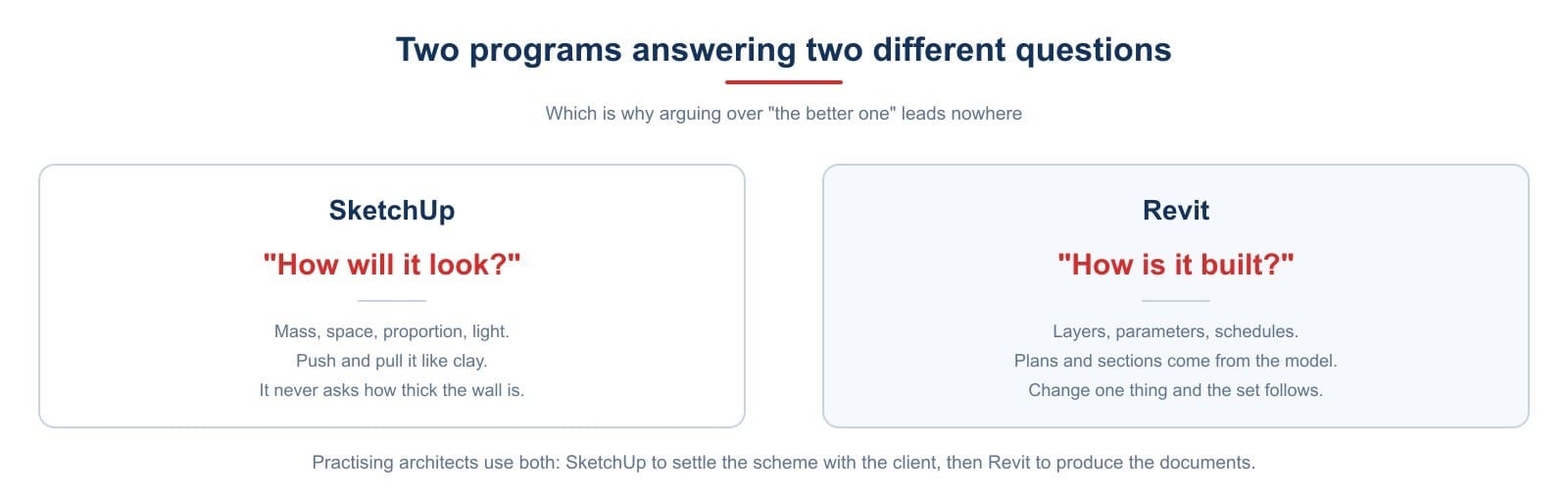 SketchUp answers how the building will look, Revit answers how it is built — two different questions