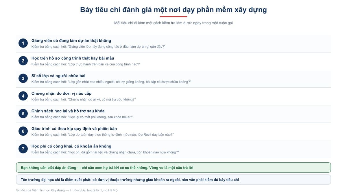 Bảy tiêu chí đánh giá một nơi dạy phần mềm xây dựng