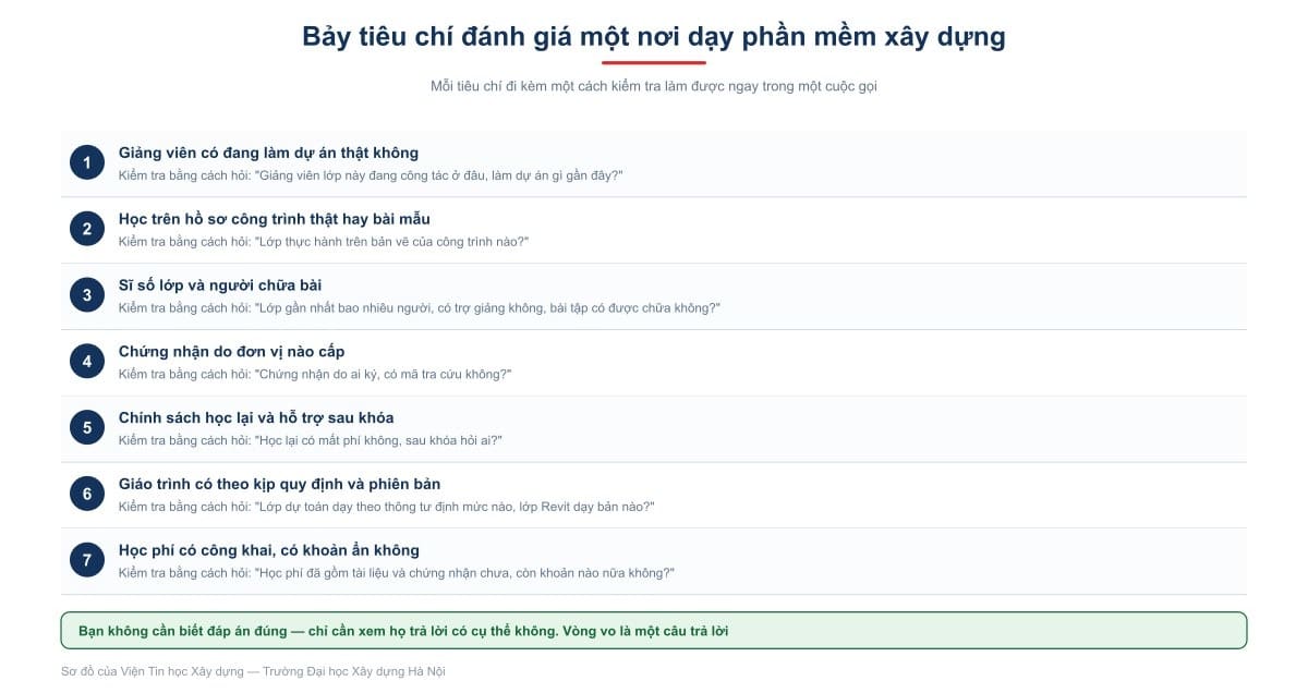 Bảy tiêu chí đánh giá một nơi dạy phần mềm xây dựng
