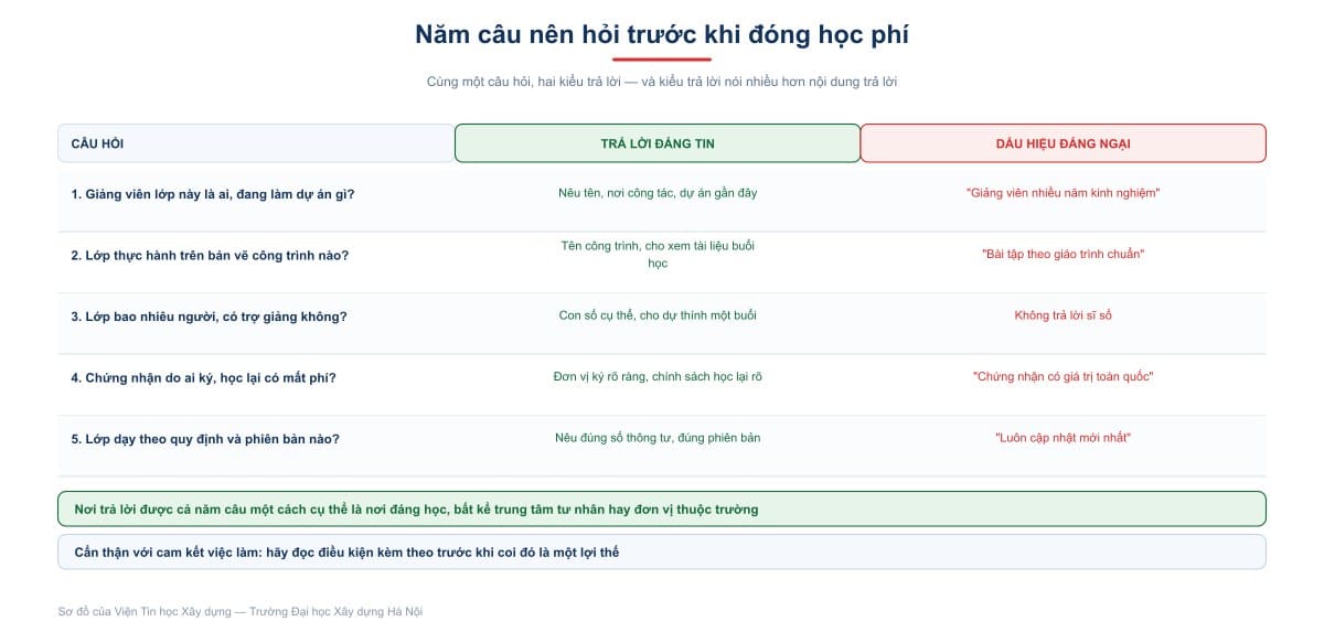 Năm câu nên hỏi trước khi đóng học phí