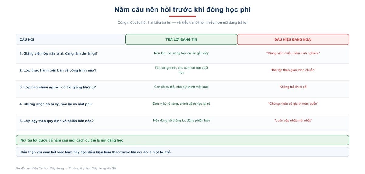Năm câu nên hỏi trước khi đóng học phí