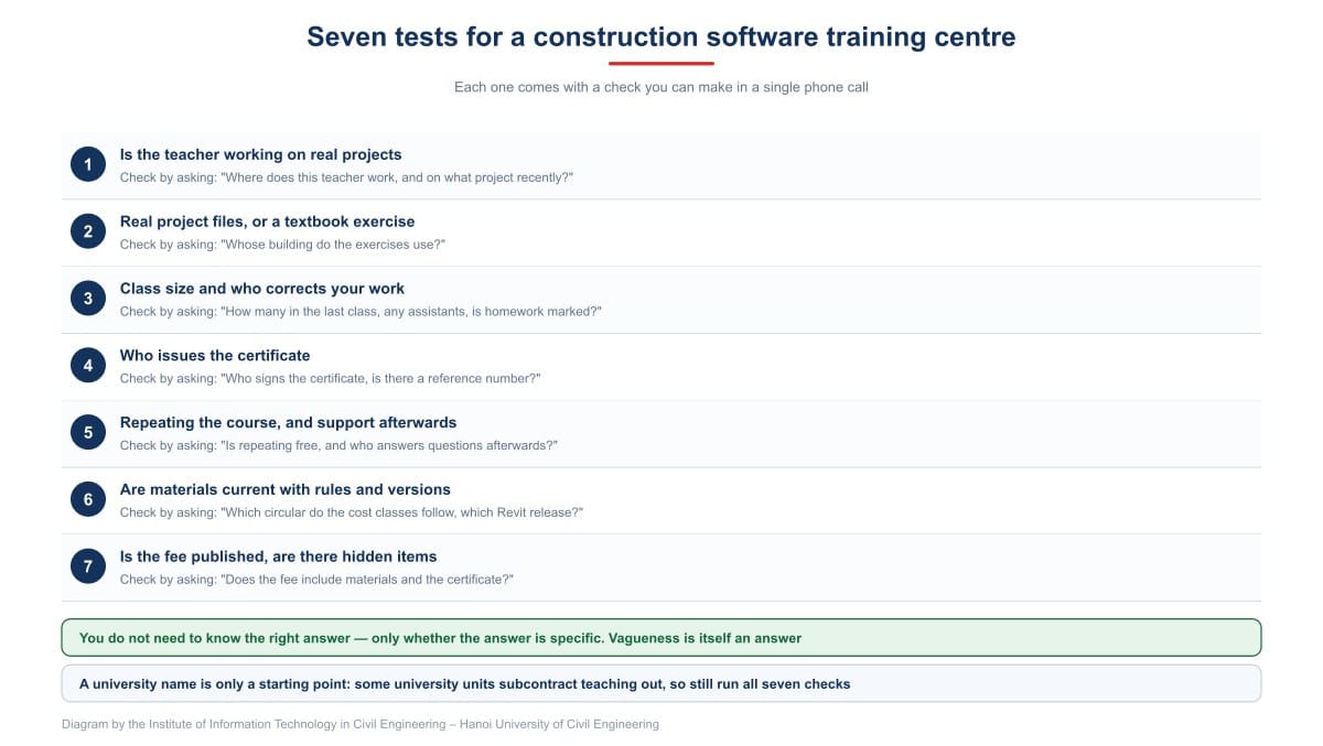 Seven tests for a construction software training centre
