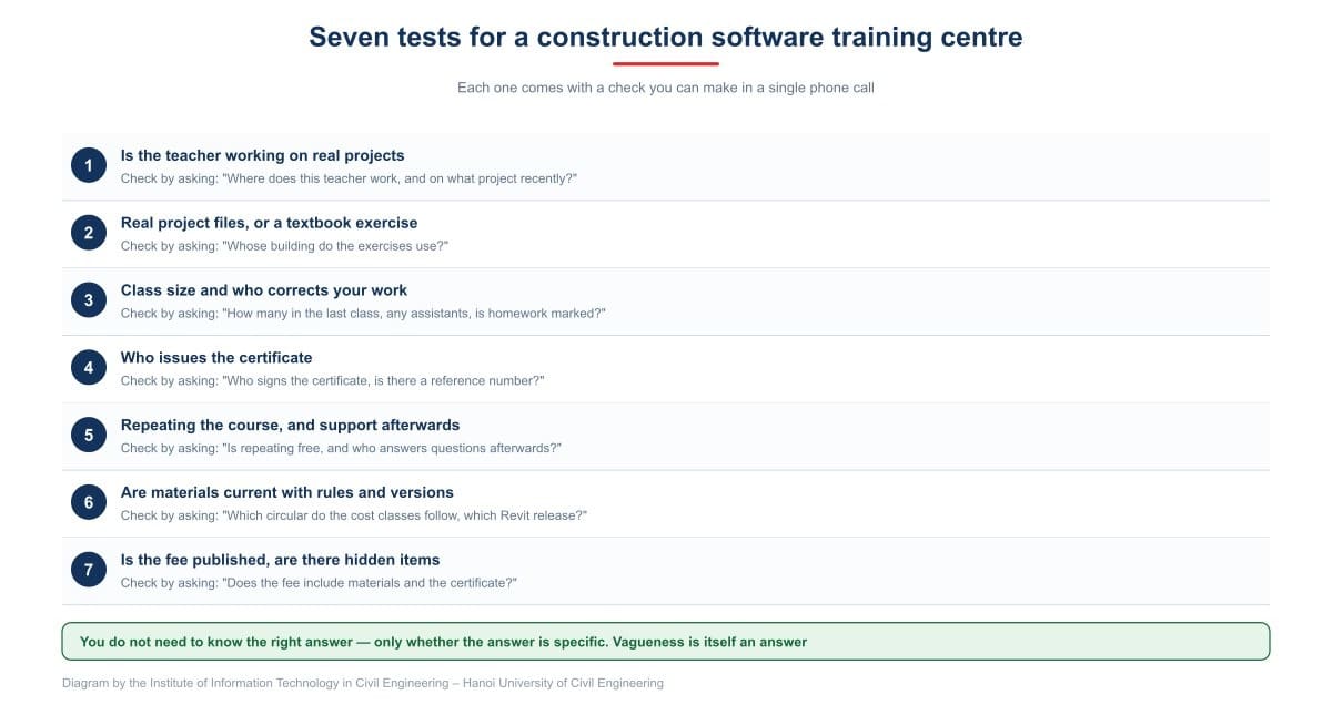 Seven tests for a construction software training centre